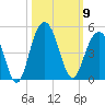 North Dewees Island tide chart for Thursday, October 9, 2025