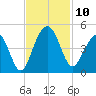 North Dewees Island tide chart for Monday, November 10, 2025