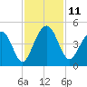 North Dewees Island tide chart for Tuesday, November 11, 2025
