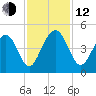 North Dewees Island tide chart for Wednesday, November 12, 2025