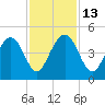 North Dewees Island tide chart for Thursday, November 13, 2025