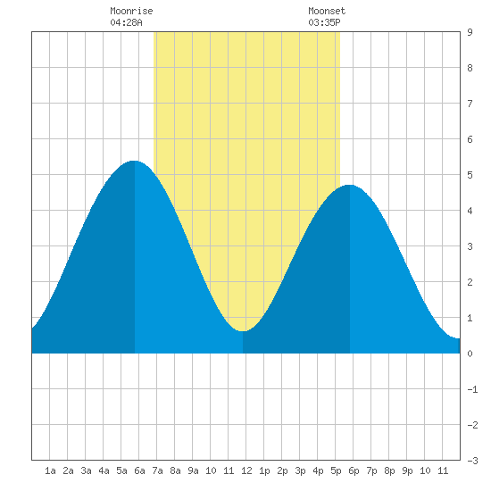 North Dewees Island tide chart for Monday, November 17, 2025