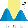 North Dewees Island tide chart for Monday, November 17, 2025