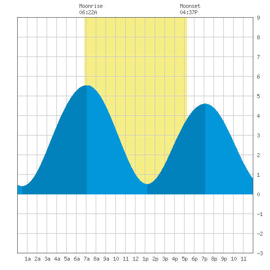 North Dewees Island tide chart for Wednesday, November 19, 2025