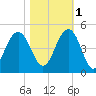 North Dewees Island tide chart for Saturday, November 1, 2025