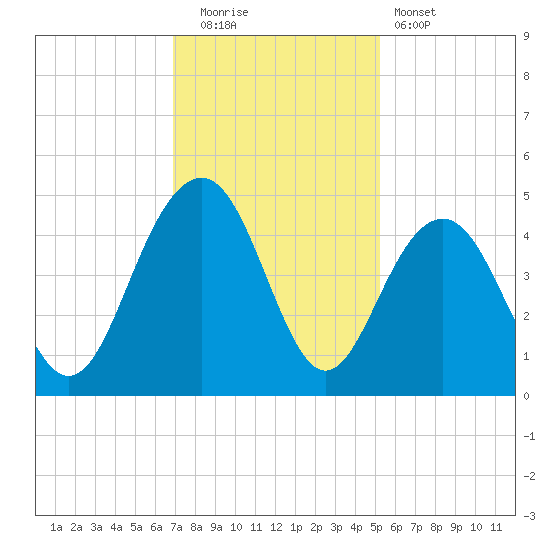 North Dewees Island tide chart for Friday, November 21, 2025