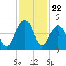 North Dewees Island tide chart for Saturday, November 22, 2025