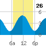 North Dewees Island tide chart for Wednesday, November 26, 2025