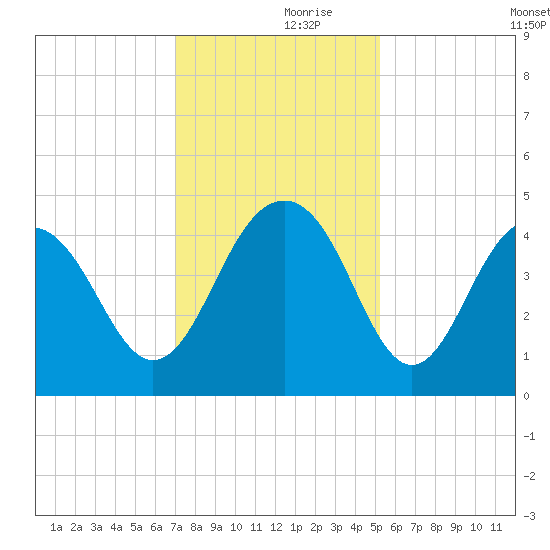 North Dewees Island tide chart for Thursday, November 27, 2025