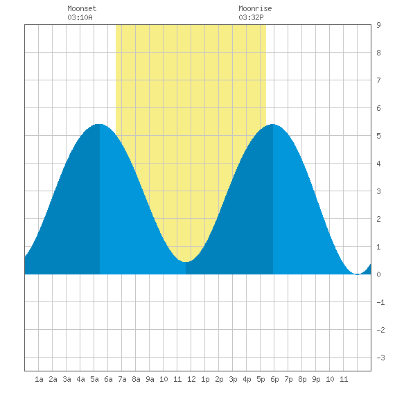 North Dewees Island tide chart for Sunday, November 2, 2025