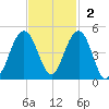 North Dewees Island tide chart for Sunday, November 2, 2025