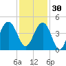 North Dewees Island tide chart for Sunday, November 30, 2025