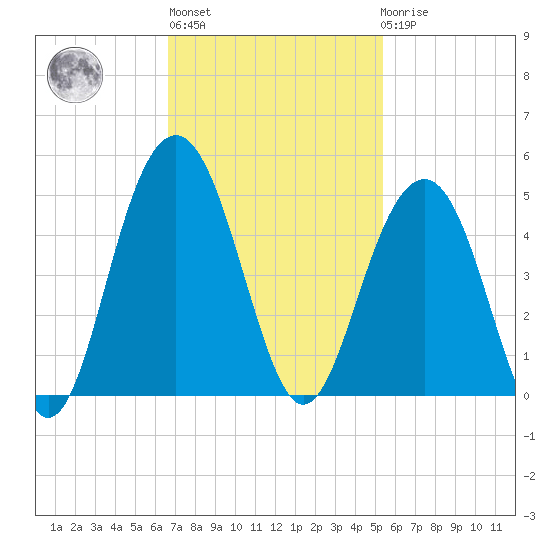 North Dewees Island tide chart for Wednesday, November 5, 2025