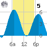 North Dewees Island tide chart for Wednesday, November 5, 2025