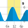 North Dewees Island tide chart for Sunday, November 9, 2025