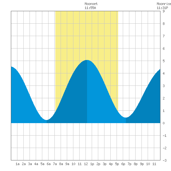 North Dewees Island tide chart for Wednesday, December 10, 2025