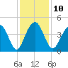 North Dewees Island tide chart for Wednesday, December 10, 2025
