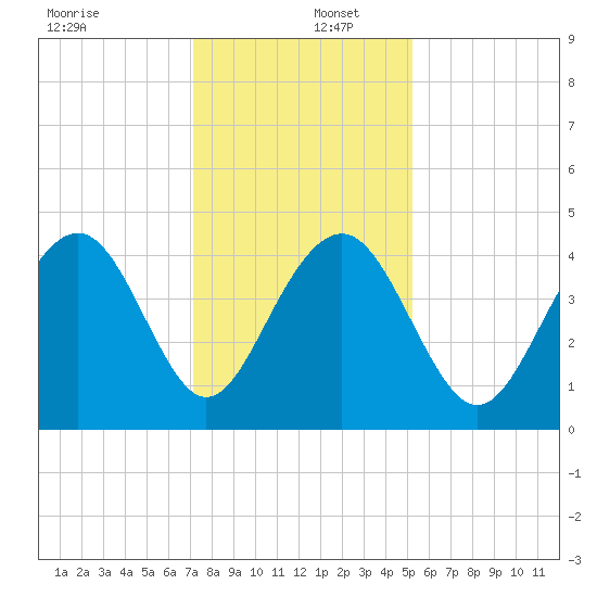 North Dewees Island tide chart for Friday, December 12, 2025