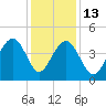North Dewees Island tide chart for Saturday, December 13, 2025