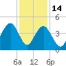 North Dewees Island tide chart for Sunday, December 14, 2025