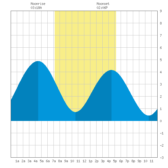 North Dewees Island tide chart for Monday, December 15, 2025