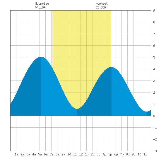 North Dewees Island tide chart for Tuesday, December 16, 2025