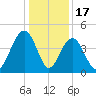 North Dewees Island tide chart for Wednesday, December 17, 2025