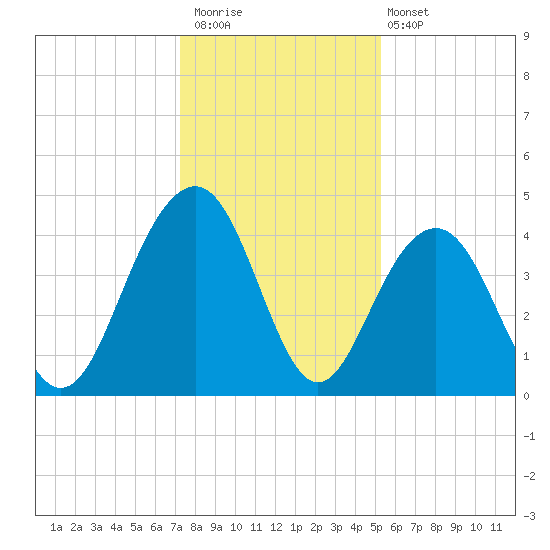 North Dewees Island tide chart for Saturday, December 20, 2025