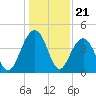 North Dewees Island tide chart for Sunday, December 21, 2025