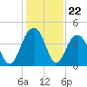 North Dewees Island tide chart for Monday, December 22, 2025