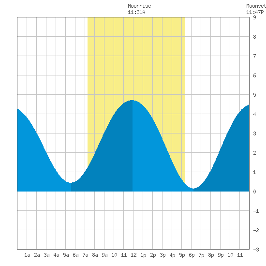 North Dewees Island tide chart for Friday, December 26, 2025