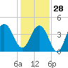 North Dewees Island tide chart for Sunday, December 28, 2025