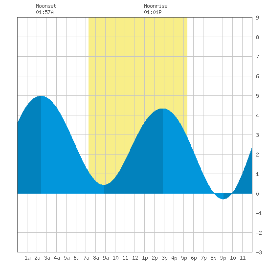 North Dewees Island tide chart for Monday, December 29, 2025
