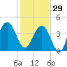North Dewees Island tide chart for Monday, December 29, 2025