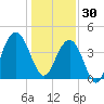 North Dewees Island tide chart for Tuesday, December 30, 2025
