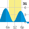 North Dewees Island tide chart for Wednesday, December 31, 2025