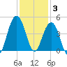 North Dewees Island tide chart for Wednesday, December 3, 2025
