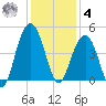 North Dewees Island tide chart for Thursday, December 4, 2025