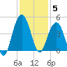 North Dewees Island tide chart for Friday, December 5, 2025