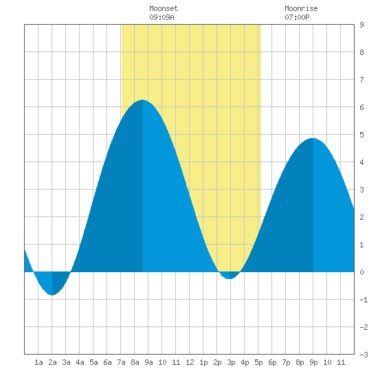 North Dewees Island tide chart for Saturday, December 6, 2025