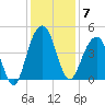 North Dewees Island tide chart for Sunday, December 7, 2025