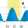 North Dewees Island tide chart for Monday, December 8, 2025