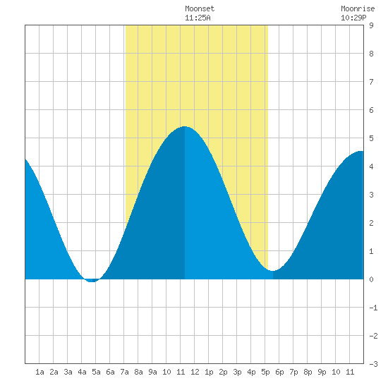 North Dewees Island tide chart for Tuesday, December 9, 2025