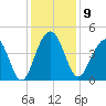 North Dewees Island tide chart for Tuesday, December 9, 2025