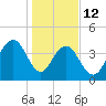 North Dewees Island tide chart for Monday, January 12, 2026