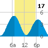 North Dewees Island tide chart for Saturday, January 17, 2026