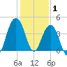 North Dewees Island tide chart for Thursday, January 1, 2026