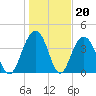 North Dewees Island tide chart for Tuesday, January 20, 2026