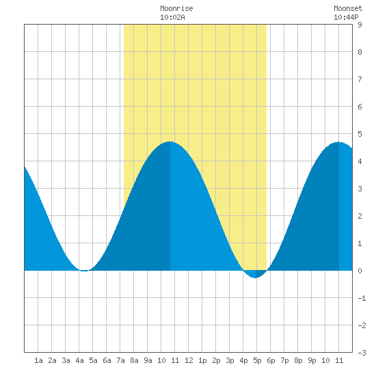 North Dewees Island tide chart for Friday, January 23, 2026