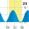 North Dewees Island tide chart for Friday, January 23, 2026